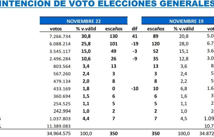 Feijoo se aleja de su techo en las encuestas y Sanchez recupera terreno para revalidar el Gobierno : Entretenimiento de España