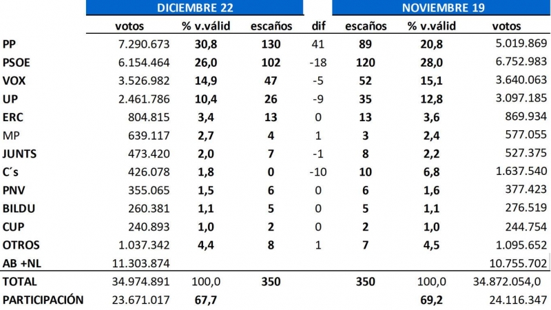 Sanchez y Feijoo cierran el año con una batalla sin cuartel en las encuestas que apunta a un 2023 incierto : Entretenimiento de España