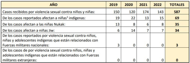 Reportan 69 violaciones a menores de dos pueblos indigenas : Noticias de Colombia