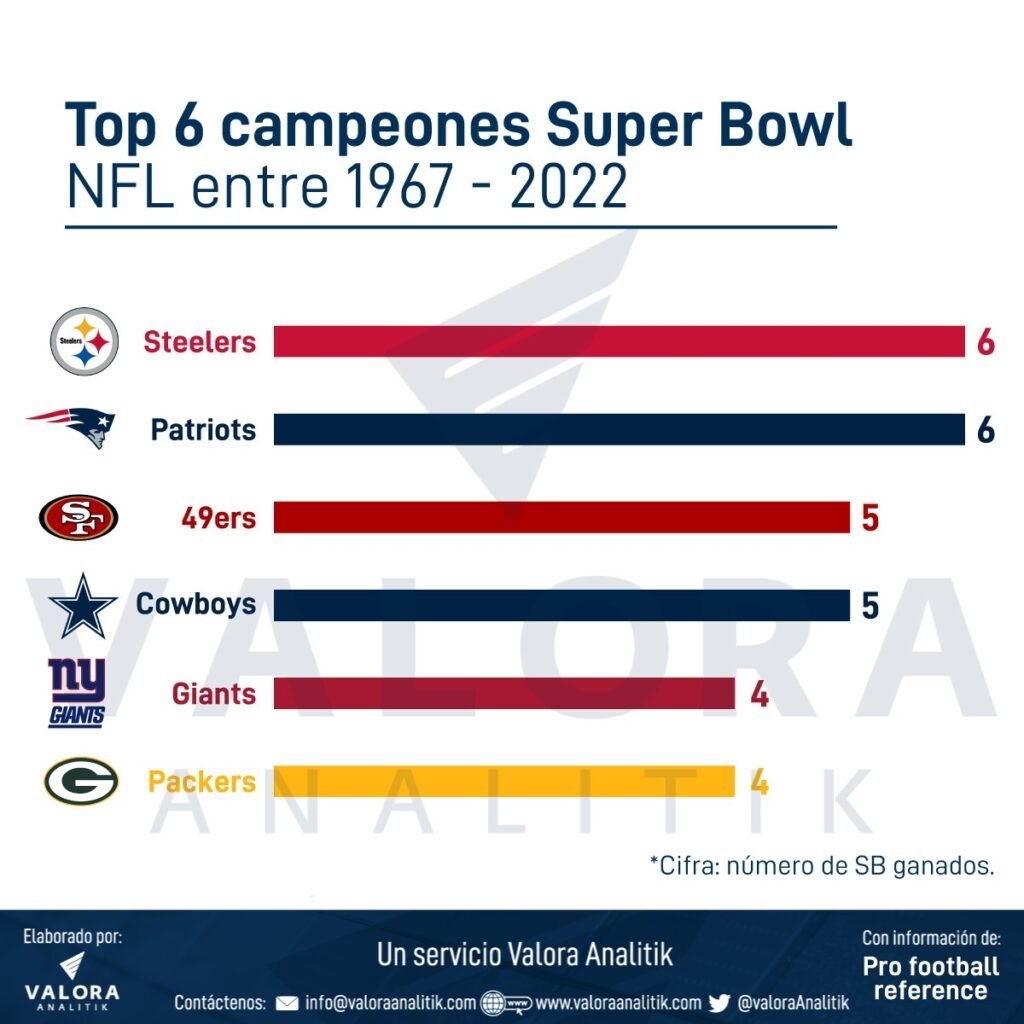 Cuales son los equipos mas ganadores del Super Bowl en la historia : Deportes de Colombia