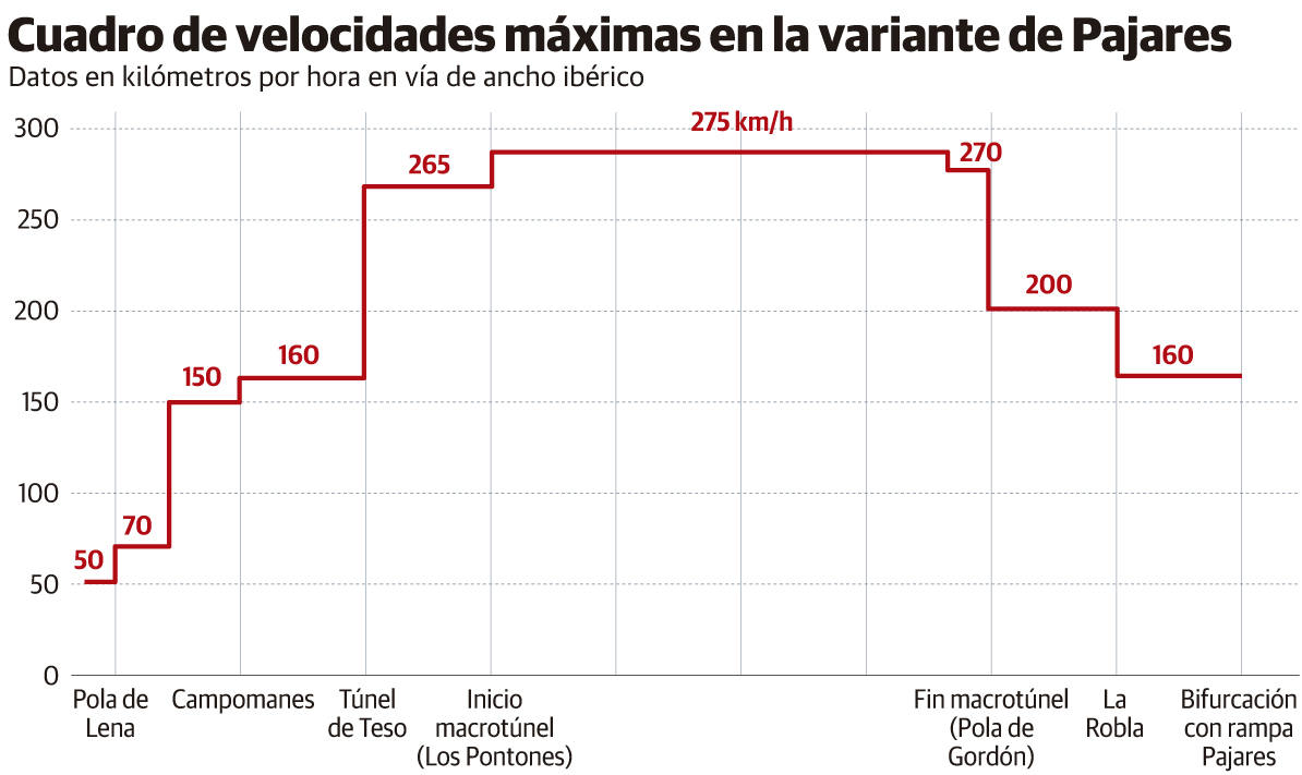 La velocidad maxima de la variante sera de 275 kilometros por hora en el 39% del tramo : Noticias de España