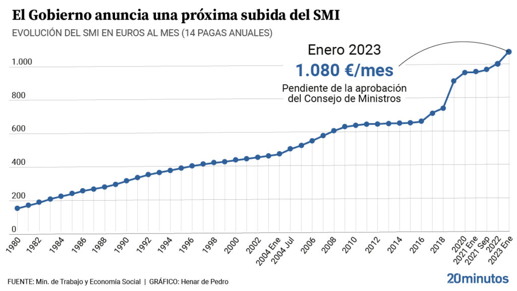 El Gobierno subira el salario minimo a 1.080 euros al mes y se aplicara tambien en las nominas de enero : Noticias de España