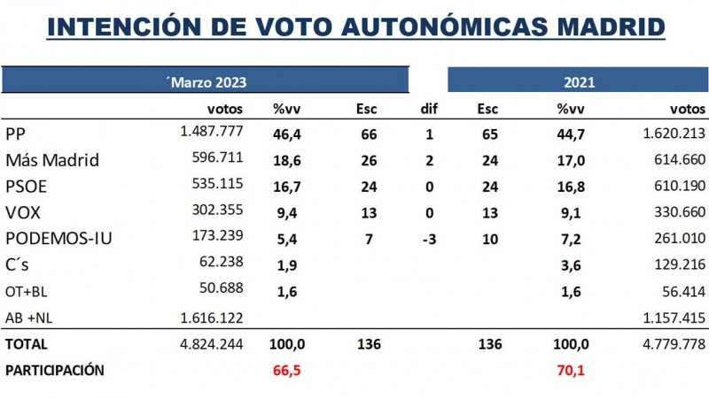 Ayuso sigue sin conseguir la deseada mayoria absoluta y necesitaria a Vox para gobernar : Entretenimiento de España
