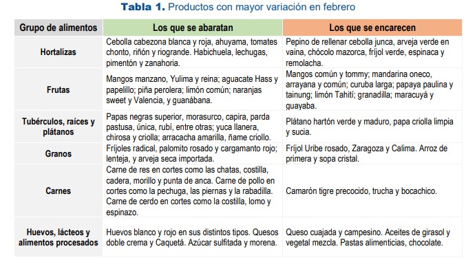 Inflacion sigue golpeando a los alimentos en Colombia: arroz y aceite subieron : Noticias de Colombia