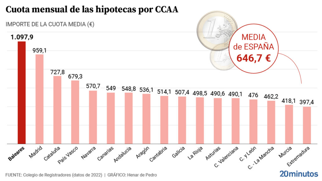 Los españoles ya pagan un 6% mas por las hipotecas nuevas, que se ‘comen’ cada mes mas del 30% del salario medio : Noticias de España