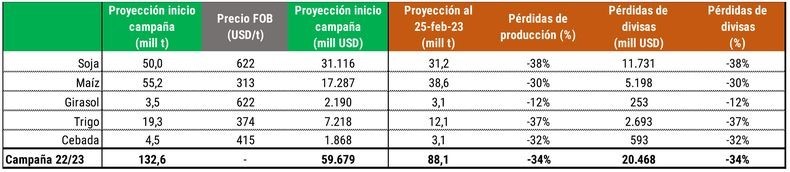 Impacto de sequia y heladas sobre la produccion argentina – este medio : Entretenimiento de Argentina