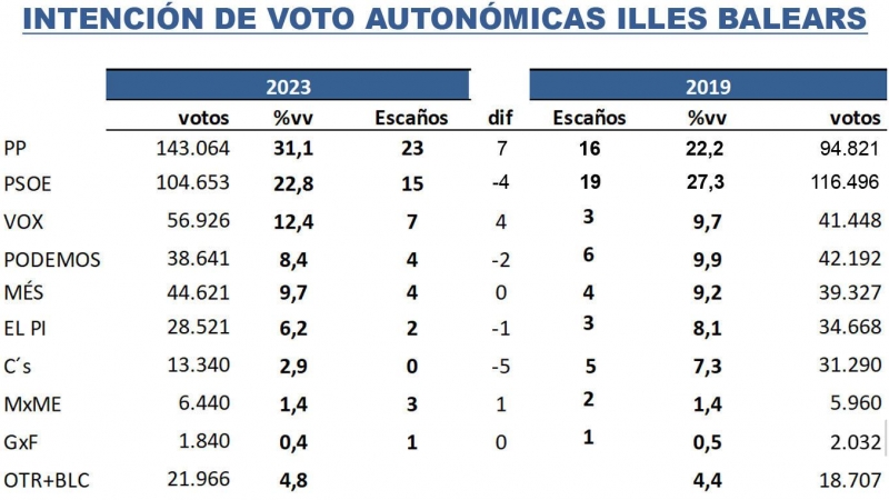 Empate tecnico en Illes Balears entre los bloques de izquierda y derecha : Entretenimiento de España