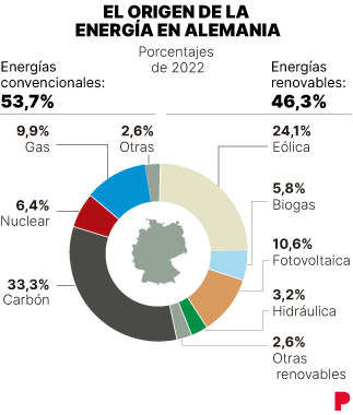 Alemania apaga sus ultimas nucleares entre dudas sobre el futuro energetico : Internacional de