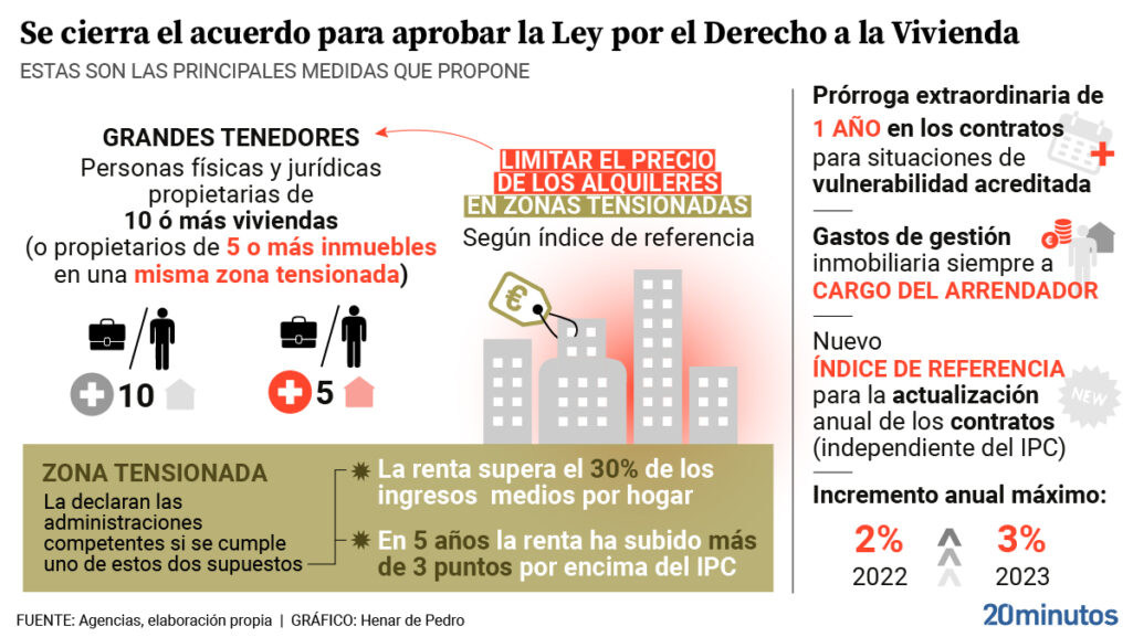 La ley exigira al casero reformas por el 25% del valor de piso si quiere subir un 10% el alquiler en zona tensionada : Noticias de España