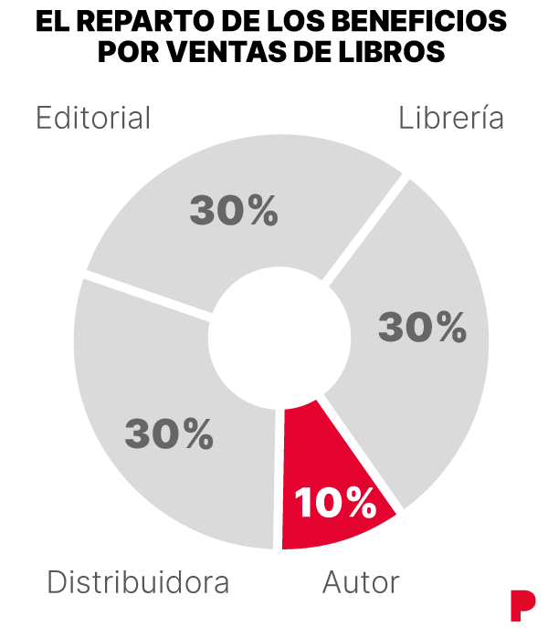 Conquista historica de los autores: podran saber directamente los libros que les compramos : Entretenimiento de España