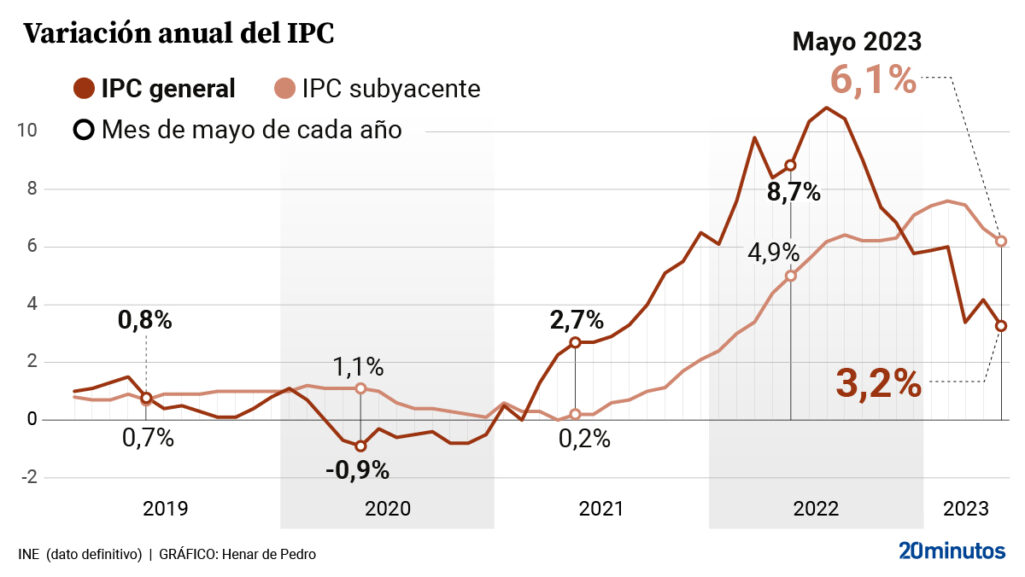 El INE certifica la caida de la inflacion al 3,2%, pero los alimentos siguen un 12% mas caros que hace un año : Noticias de España