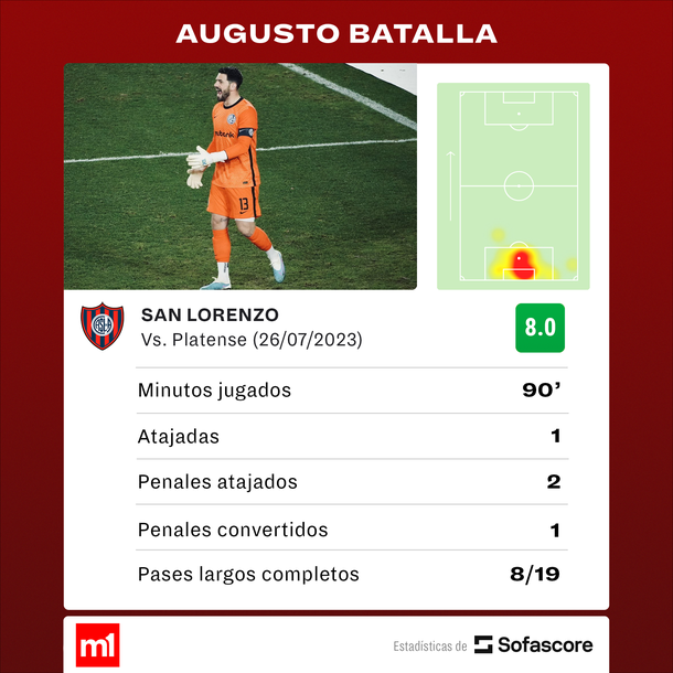 Augusto Batalla agradecio a todos los equipos por los que paso y se “olvido” de River : Deportes de Argentina