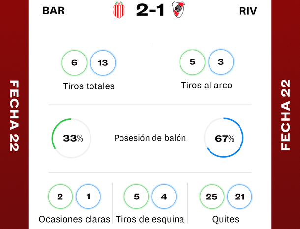 Sorpresa en la Liga Profesional: Barracas Central se impuso 2-1 ante River : Deportes de Argentina