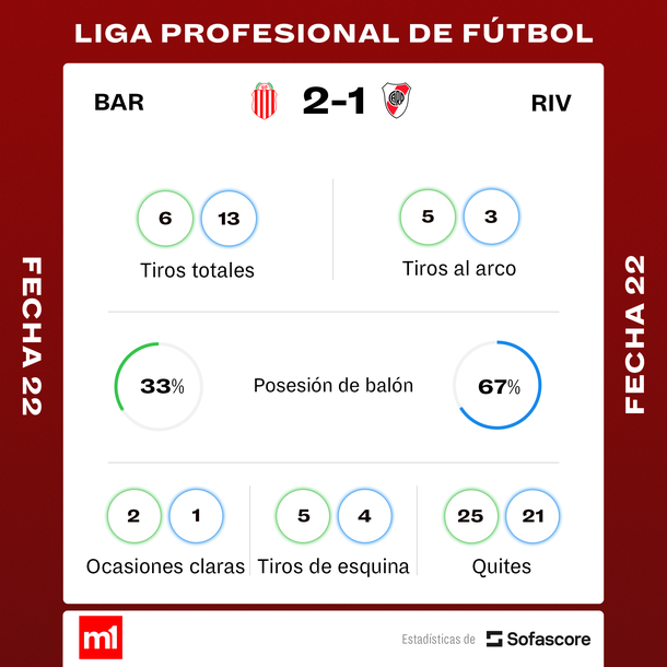 Sorpresa en la Liga Profesional: Barracas Central se impuso 2-1 ante River : Deportes de Argentina