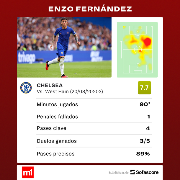 Enzo Fernandez fallo un penal en la derrota del Chelsea : Deportes de Argentina