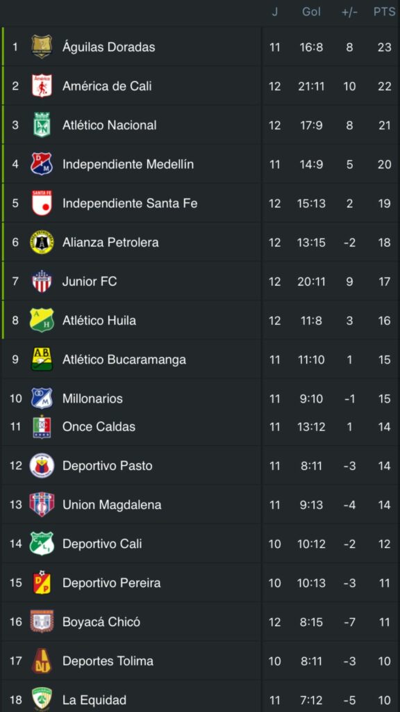 Tabla de posiciones de Liga BetPlay tras empate de Junior y Nacional; fecha 12 : Deportes de Colombia