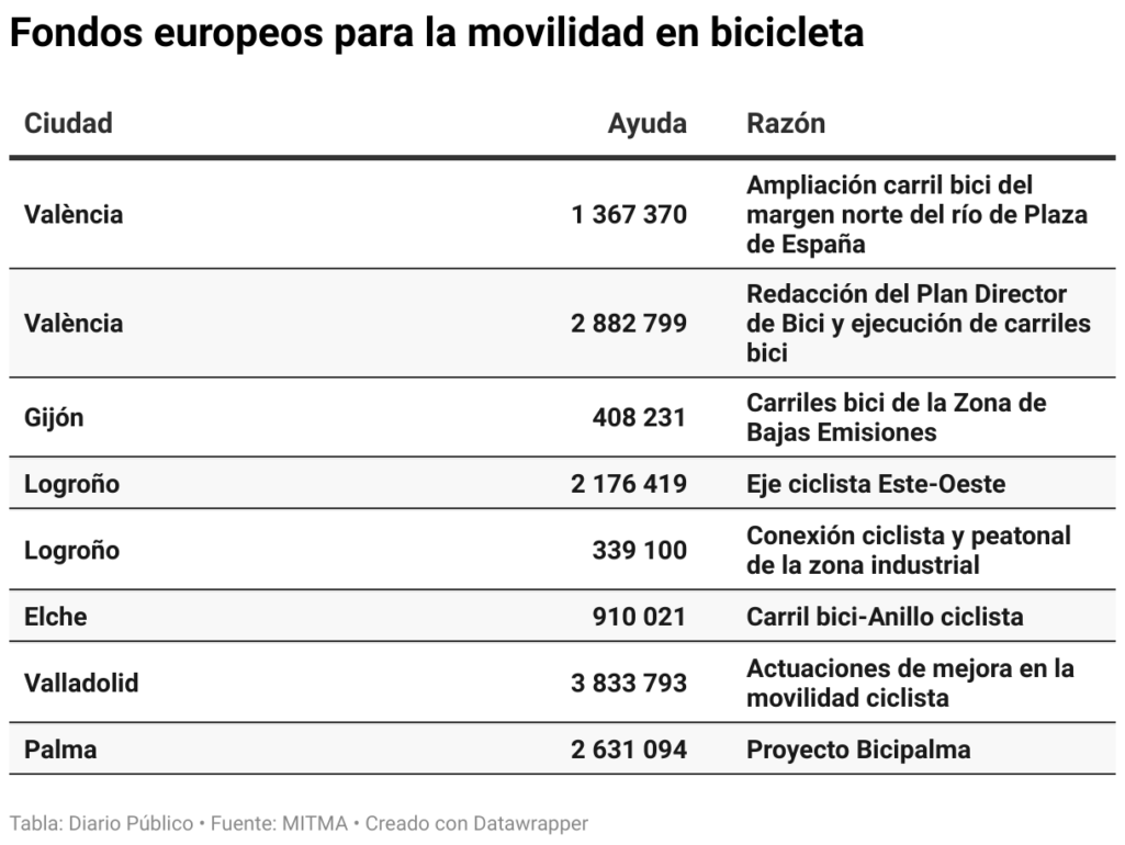Desmantelar carriles bici sale caro: PP, Vox y Foro Asturias se juegan perder hasta 14,5 millones de los fondos europeos : Entretenimiento de España