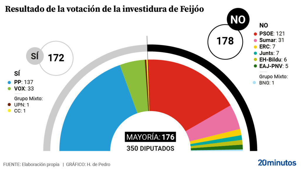 Feijoo pierde la investidura en primera votacion y debera esperar al viernes para intentar una mayoria simple : Noticias de España