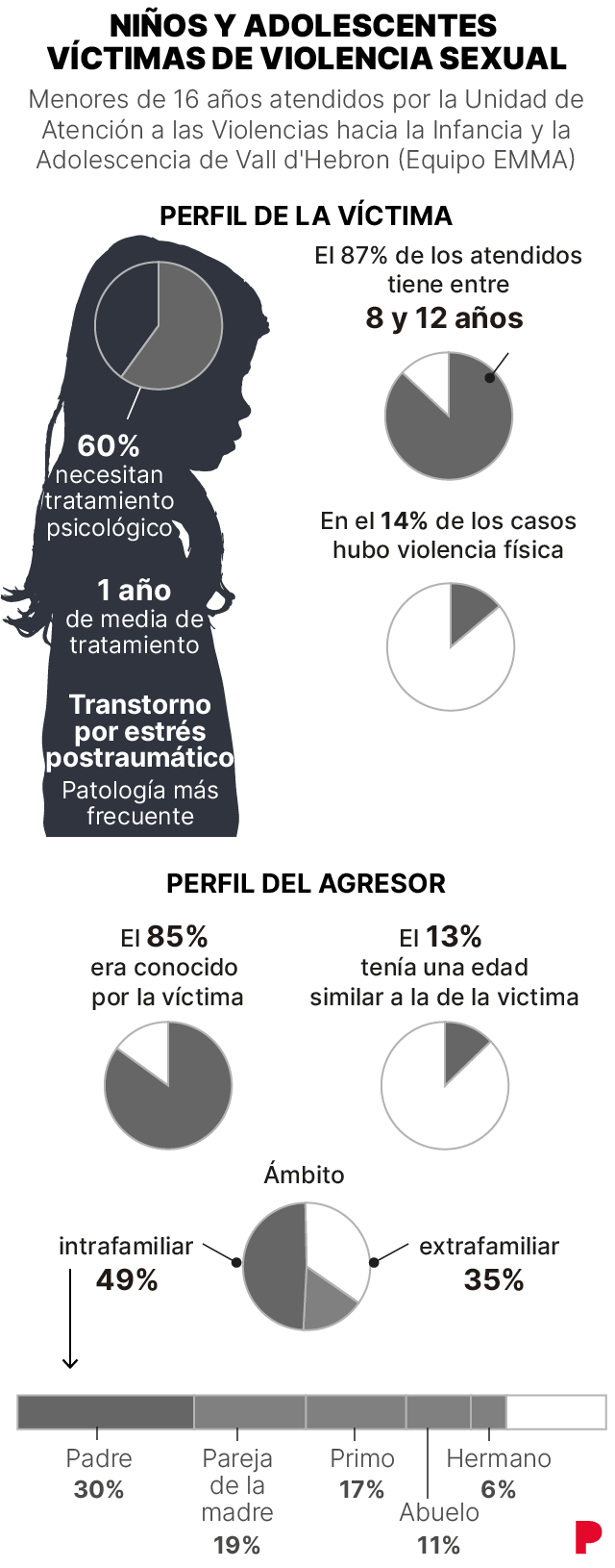 El 50% de la violencia sexual contra los niños se produce en la familia : Trending de Colombia