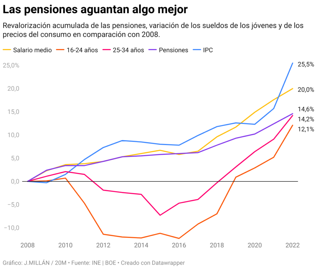 Las pensiones se han revalorizado mas que el salario de los jovenes desde la  crisis de 2008 : Noticias de España
