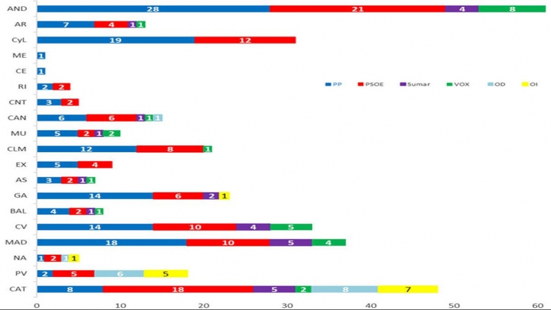 El inicio de 2024 consolida el refuerzo del bipartidismo que empezo en el 23J, segun las encuestas : Entretenimiento de España