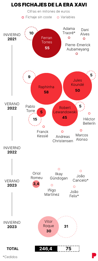 Los fichajes del Barça: ¿de que han servido los 250 millones gastados en dos años? : Deportes de España