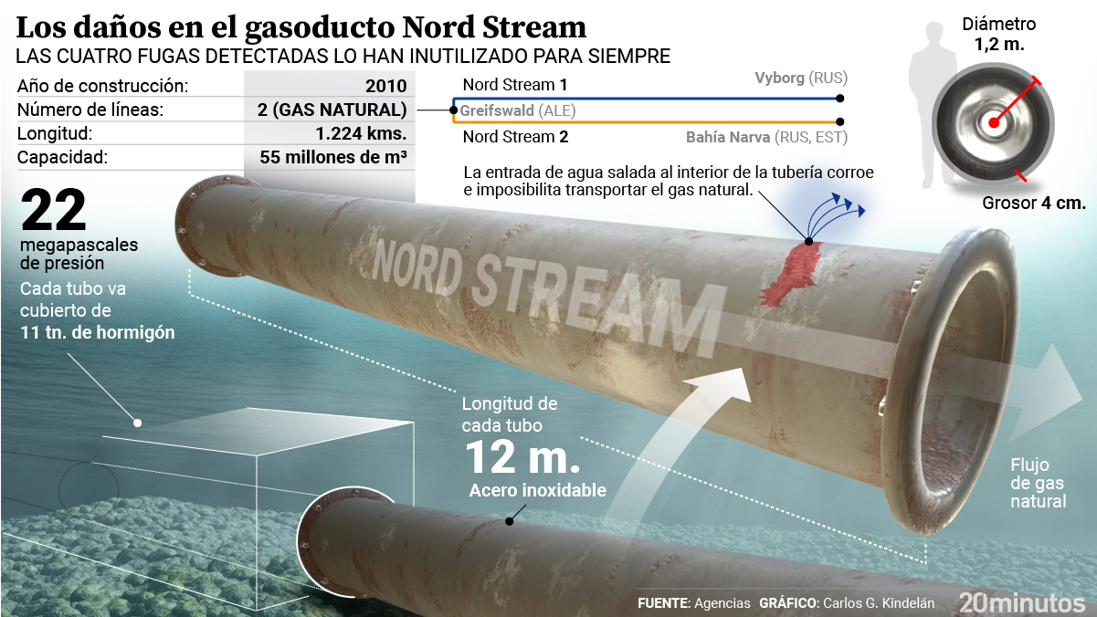 La Fiscalia sueca cierra la investigacion del sabotaje a los gasoductos rusos Nord Stream por falta de jurisdiccion : Internacional de