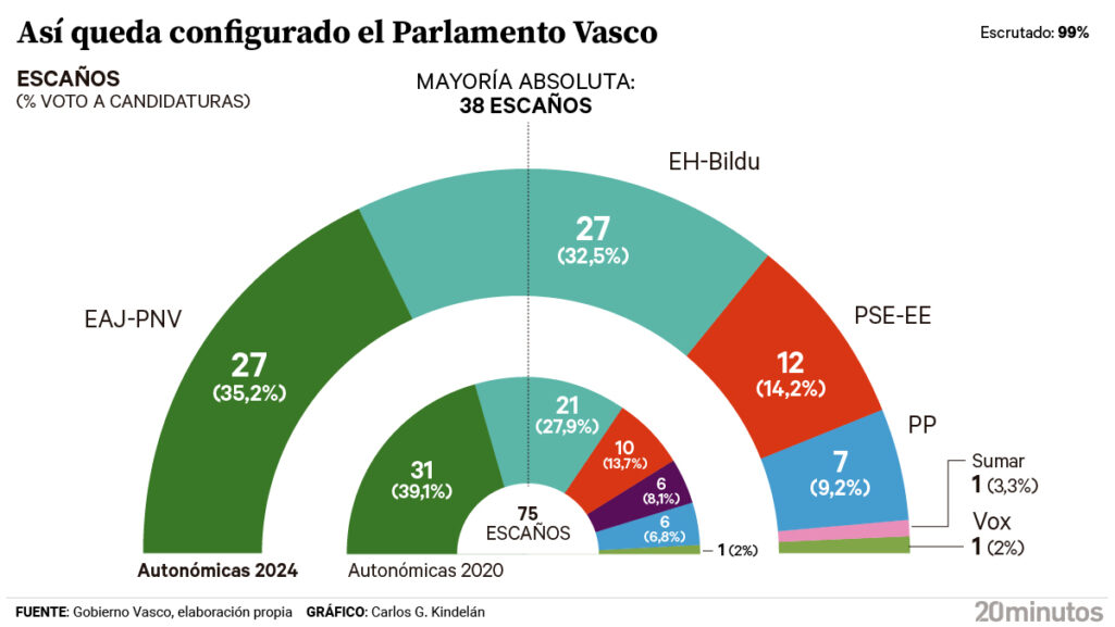 Varios socios de Sanchez temen que las catalanas supongan un punto de inflexion para la estabilidad del Gobierno : Noticias de España