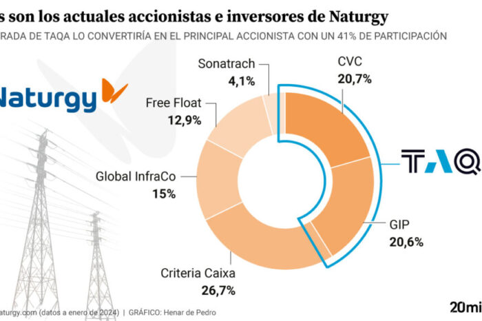 El fondo emirati Taqa quiere adquirir el 41% de Naturgy a traves de una OPA sobre todo el capital de la energetica : Noticias de España