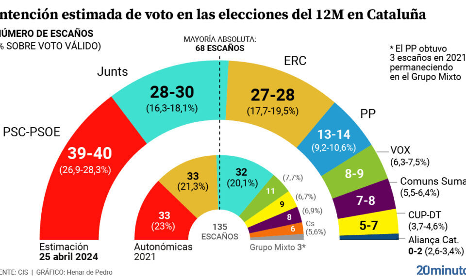 Cataluña da luz verde a una campaña electoral marcada por la decision de Sanchez y la necesidad de pactos para gobernar : Noticias de España