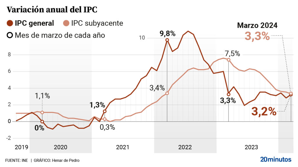 El IVA del gas sube del 10 al 21% a partir de este lunes y el Gobierno revisa a la baja la tarifa regulada por la caida del precio : Noticias de España