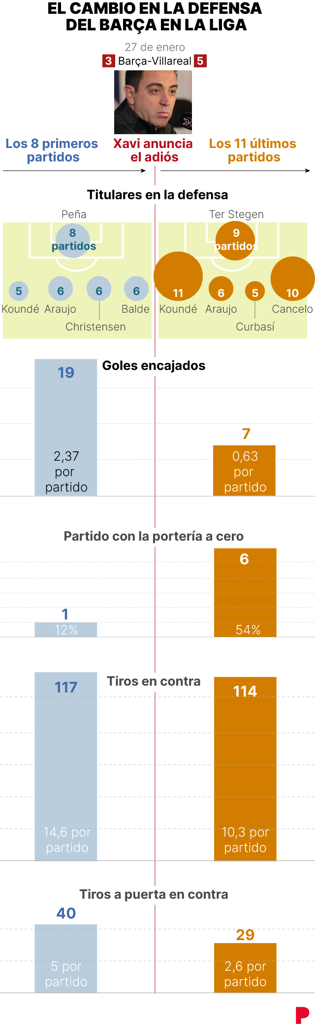 Paris, la noche que soñaba Xavi desde hace dos años y medio : Deportes de España